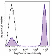 PE/Dazzle™ 594 anti-human CD3 Antibody (317345)