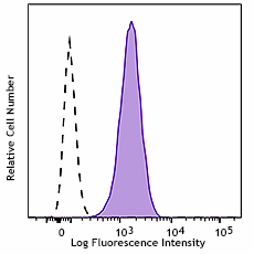 PerCP/Cyanine5.5 anti-human CD243 (MDR-1) Antibody (348611)
