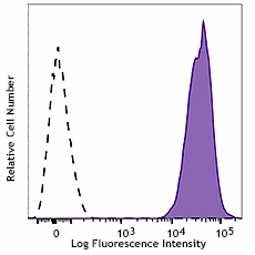 PerCP/Cyanine5.5 anti-human β2-microglobulin Antibody (395713)
