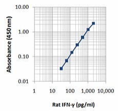Biotin anti-rat IFN-γ Antibody