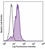 Ultra-LEAF™ Purified anti-human CD86 Antibody (305449)