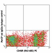 PerCP anti-mouse CD117 (c-kit) Antibody (105821)
