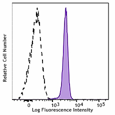 PerCP/Cyanine5.5 anti-human CD11a Antibody (301229)