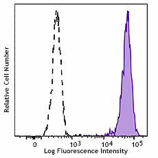 FITC anti-human Sialyl Lewis X (dimeric) Antibody (368111)