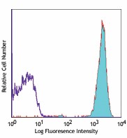 Alexa Fluor® 647 anti-human CD45 Antibody (304020)