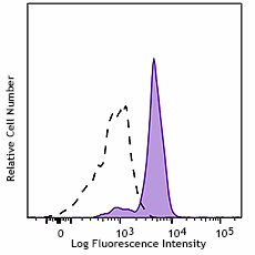 PerCP/Cyanine5.5 anti-human CD371 (CLEC12A) Antibody (353611)
