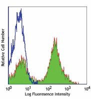 FITC anti-mouse CD24 Antibody (101805)
