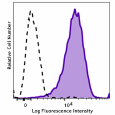 Spark Violet™ 423 anti-human CD10 Antibody (312245)