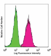 PE/Cyanine7 anti-human CD10 Antibody (312213)