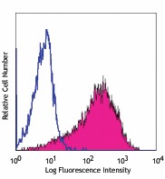 PE anti-human CD307d (FcRL4) Antibody (340203)
