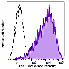 PE/Dazzle™ 594 anti-human CD71 Antibody (334119)