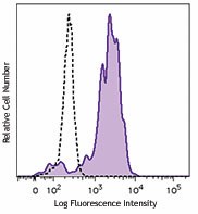 Brilliant Violet 570™ anti-human CD14 Antibody (301831)