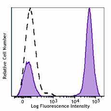 Brilliant Violet 750™ anti-human CD3 Antibody (344845)