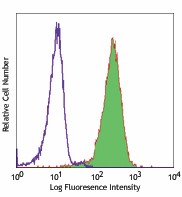 PE anti-human CD354 (TREM-1) Antibody (314906)