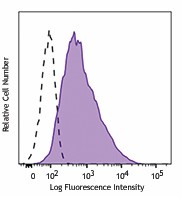 PE/Dazzle™ 594 anti-mouse CD223 (LAG-3) Antibody (125223)