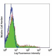 FITC anti-human CD24 Antibody (311103)