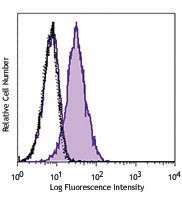Alexa Fluor® 488 anti-IRF7 Antibody (656005)