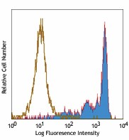 PE/Cyanine5 anti-human CD206 (MMR) Antibody (321108)