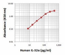 Purified anti-human IL-32α Antibody