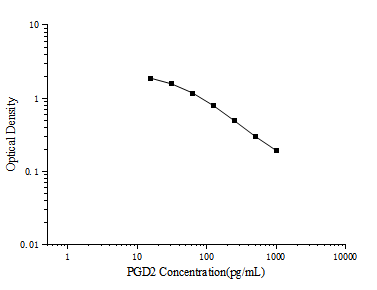 PGD2(Prostaglandin D2) ELISA Kit (E-EL-0066)