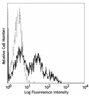 FITC anti-human CD26 Antibody (302704)