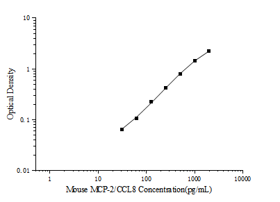Mouse MCP-2/CCL8(Monocyte Chemotactic Protein 2) ELISA Kit (E-EL-M3074)