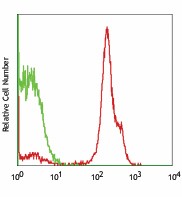 PE/Cyanine7 anti-human CD2 Antibody (309214)