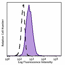 PE anti-mouse α-GalCer:CD1d complex Antibody (140505)