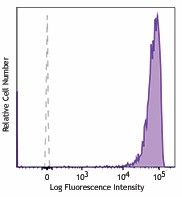PE/Dazzle™ 594 anti-human CD41 Antibody (303732)