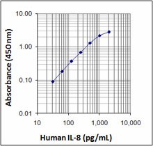 Purified anti-human IL-8 Antibody (514601)