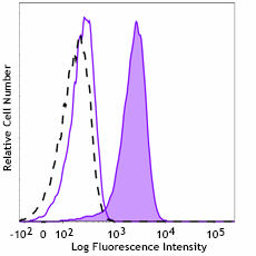 PE anti-TFEB Antibody (936103)
