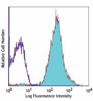 Alexa Fluor® 647 anti-human HLA-A,B,C Antibody (311416)