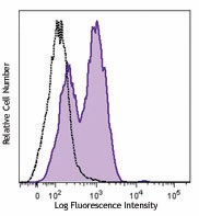 Brilliant Violet 605™ anti-human Ki-67 Antibody (350521)