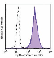 Biotin anti-human CD66b Antibody (305120)