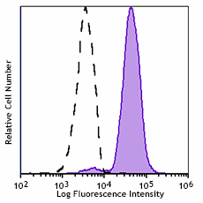 APC/Fire™ 810 anti-human CD14 Antibody (367155)