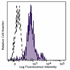 PerCP/Cyanine5.5 anti-human CD11c (980610)