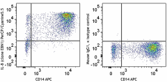 PerCP/Cyanine5.5 anti-human IL-8 Antibody (511421)