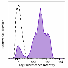 Alexa Fluor® 647 anti-human CD11a Antibody (301218)