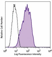 PE anti-human CD309 (VEGFR2) Antibody (359903)
