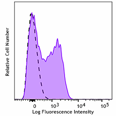 GMP APC/Fire™ 750 anti-human CD127 (IL-7Rα) Antibody (260414)