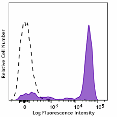 APC/Fire™ 810 anti-human CD14 Antibody (399219)