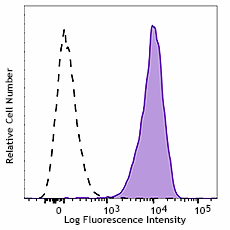 PE anti-RPS6 Phospho (Ser235/Ser236) Antibody (608603)