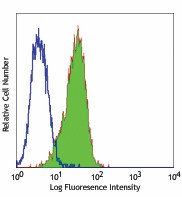 FITC anti-human CD318 (CDCP1) Antibody (324004)