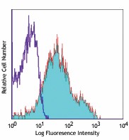 Alexa Fluor® 647 anti-mouse CD18 Antibody (101414)