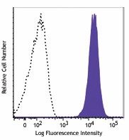 APC/Cyanine7 anti-mouse Podoplanin Antibody (127417)