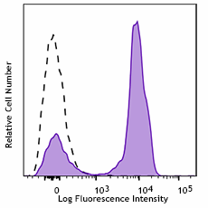 APC/Cyanine7 anti-human CD2 Antibody (300219)