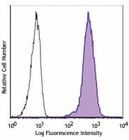 PerCP/Cyanine5.5 anti-human B7-H4 Antibody (358110)