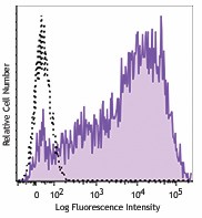 Purified anti-complement C3b/iC3b Antibody