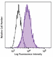 FITC anti-mouse CD191 (CCR1) Antibody (152505)