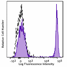 Brilliant Violet 605™ anti-human CD4 Antibody (344645)
